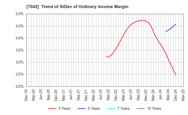 7042 ACCESS GROUP HOLDINGS CO.,LTD.: Trend of StDev of Ordinary Income Margin