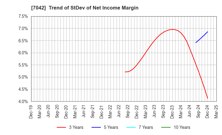 7042 ACCESS GROUP HOLDINGS CO.,LTD.: Trend of StDev of Net Income Margin
