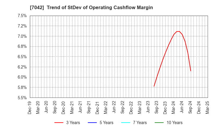 7042 ACCESS GROUP HOLDINGS CO.,LTD.: Trend of StDev of Operating Cashflow Margin