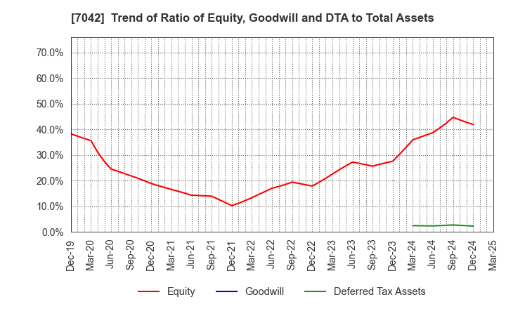 7042 ACCESS GROUP HOLDINGS CO.,LTD.: Trend of Ratio of Equity, Goodwill and DTA to Total Assets