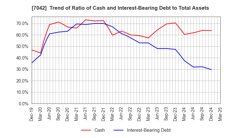 7042 ACCESS GROUP HOLDINGS CO.,LTD.: Trend of Ratio of Cash and Interest-Bearing Debt to Total Assets