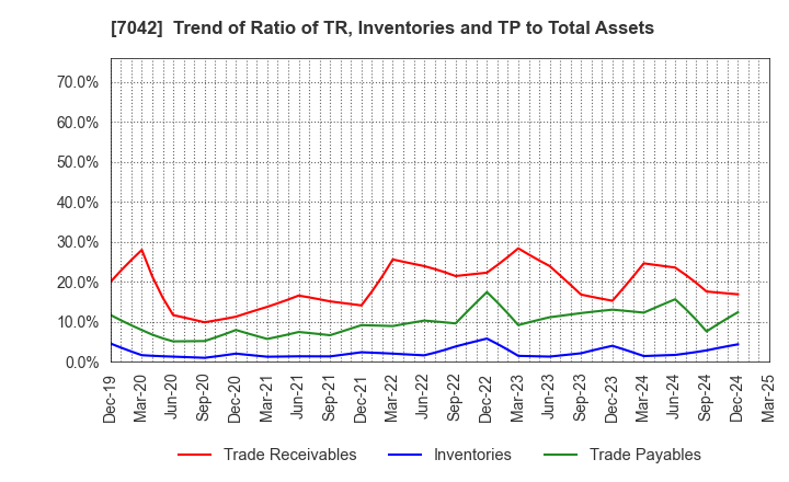 7042 ACCESS GROUP HOLDINGS CO.,LTD.: Trend of Ratio of TR, Inventories and TP to Total Assets