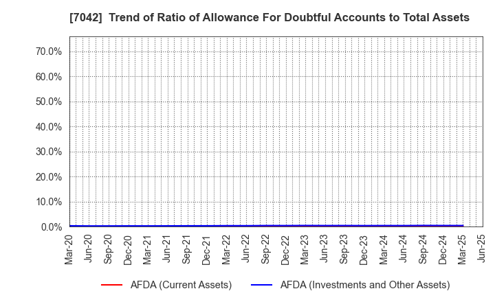 7042 ACCESS GROUP HOLDINGS CO.,LTD.: Trend of Ratio of Allowance For Doubtful Accounts to Total Assets