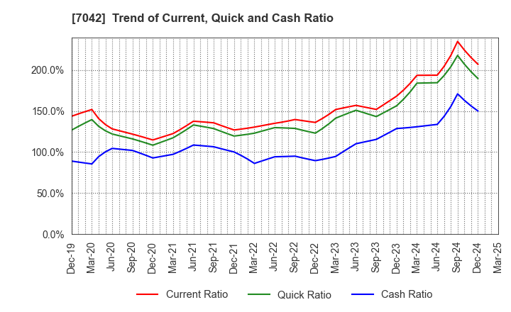 7042 ACCESS GROUP HOLDINGS CO.,LTD.: Trend of Current, Quick and Cash Ratio