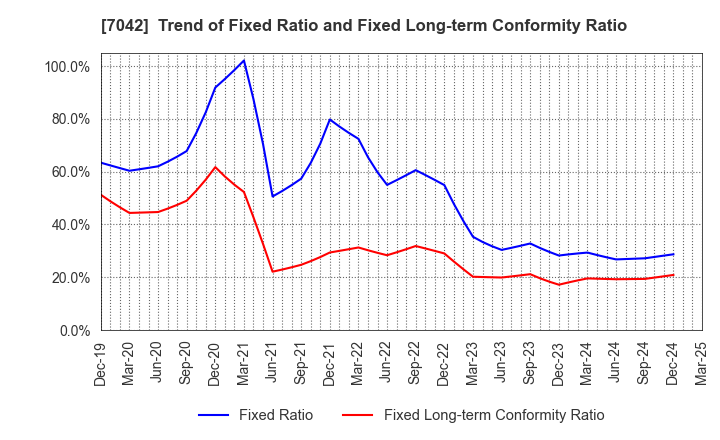 7042 ACCESS GROUP HOLDINGS CO.,LTD.: Trend of Fixed Ratio and Fixed Long-term Conformity Ratio