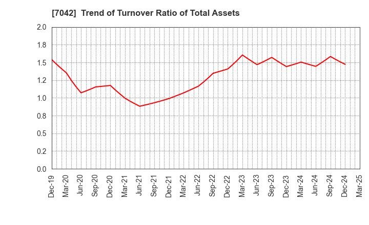 7042 ACCESS GROUP HOLDINGS CO.,LTD.: Trend of Turnover Ratio of Total Assets