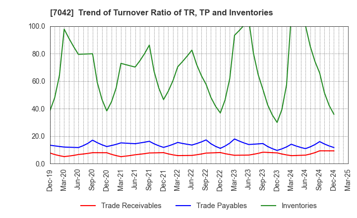 7042 ACCESS GROUP HOLDINGS CO.,LTD.: Trend of Turnover Ratio of TR, TP and Inventories