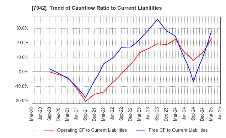 7042 ACCESS GROUP HOLDINGS CO.,LTD.: Trend of Cashflow Ratio to Current Liabilities