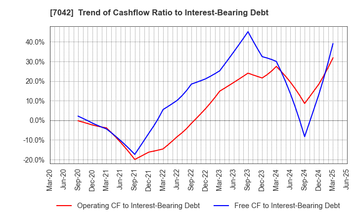 7042 ACCESS GROUP HOLDINGS CO.,LTD.: Trend of Cashflow Ratio to Interest-Bearing Debt