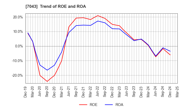 7043 Alue Co.,Ltd.: Trend of ROE and ROA