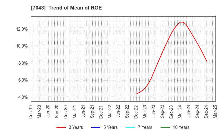 7043 Alue Co.,Ltd.: Trend of Mean of ROE