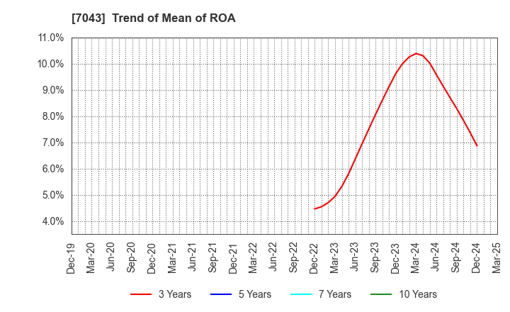 7043 Alue Co.,Ltd.: Trend of Mean of ROA