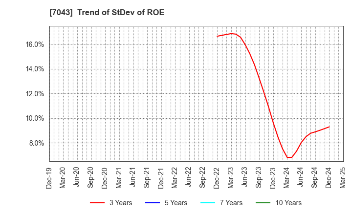 7043 Alue Co.,Ltd.: Trend of StDev of ROE