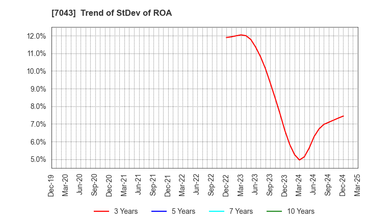 7043 Alue Co.,Ltd.: Trend of StDev of ROA