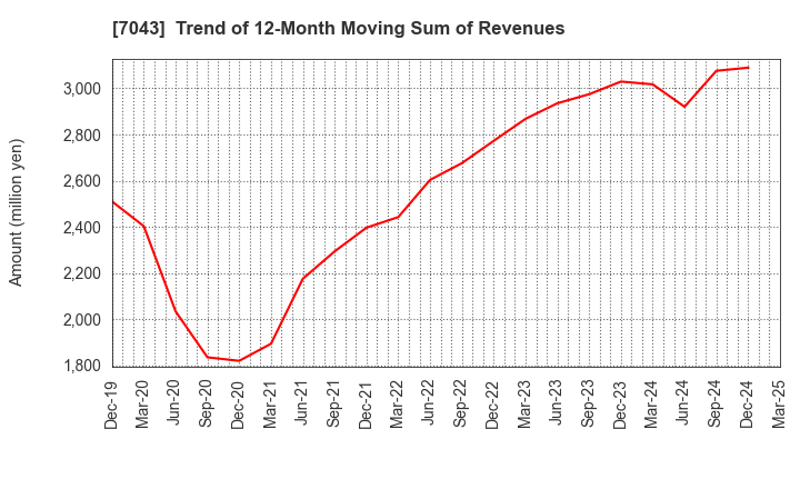 7043 Alue Co.,Ltd.: Trend of 12-Month Moving Sum of Revenues