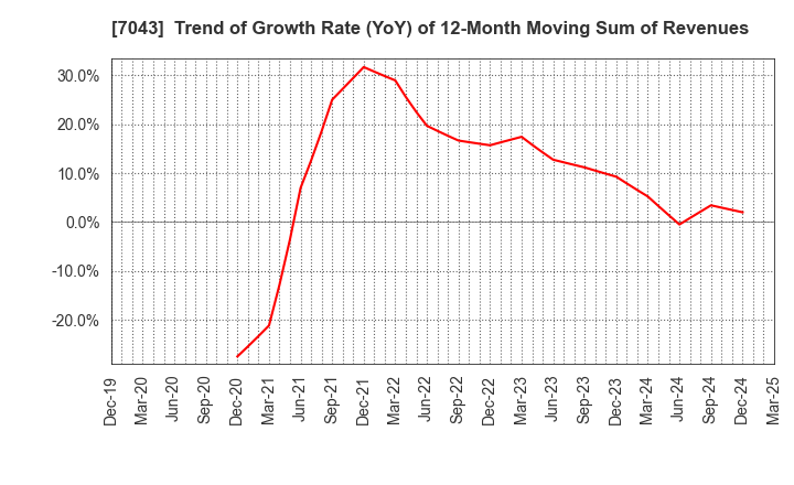 7043 Alue Co.,Ltd.: Trend of Growth Rate (YoY) of 12-Month Moving Sum of Revenues