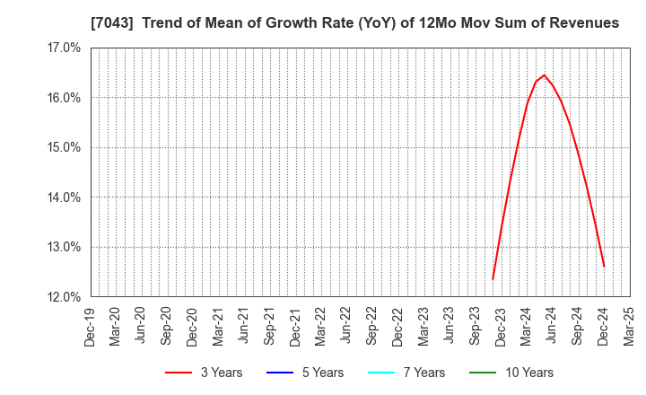 7043 Alue Co.,Ltd.: Trend of Mean of Growth Rate (YoY) of 12Mo Mov Sum of Revenues