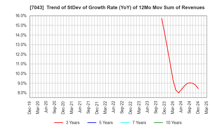 7043 Alue Co.,Ltd.: Trend of StDev of Growth Rate (YoY) of 12Mo Mov Sum of Revenues