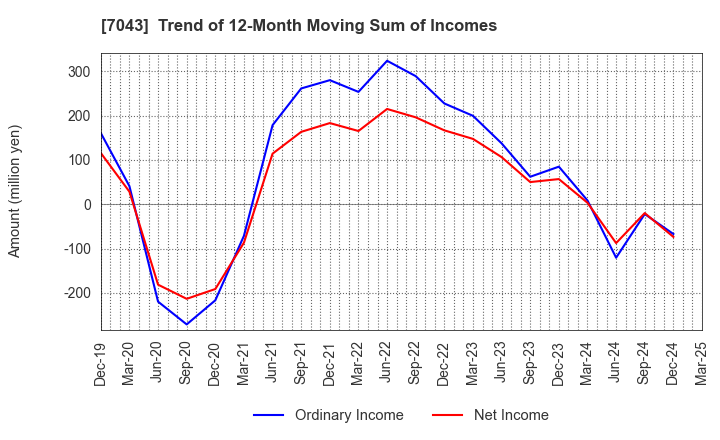 7043 Alue Co.,Ltd.: Trend of 12-Month Moving Sum of Incomes
