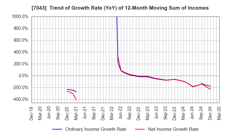7043 Alue Co.,Ltd.: Trend of Growth Rate (YoY) of 12-Month Moving Sum of Incomes