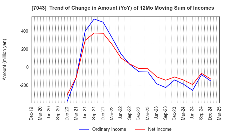 7043 Alue Co.,Ltd.: Trend of Change in Amount (YoY) of 12Mo Moving Sum of Incomes
