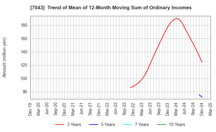 7043 Alue Co.,Ltd.: Trend of Mean of 12-Month Moving Sum of Ordinary Incomes