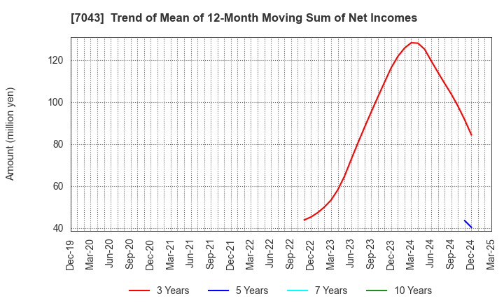 7043 Alue Co.,Ltd.: Trend of Mean of 12-Month Moving Sum of Net Incomes
