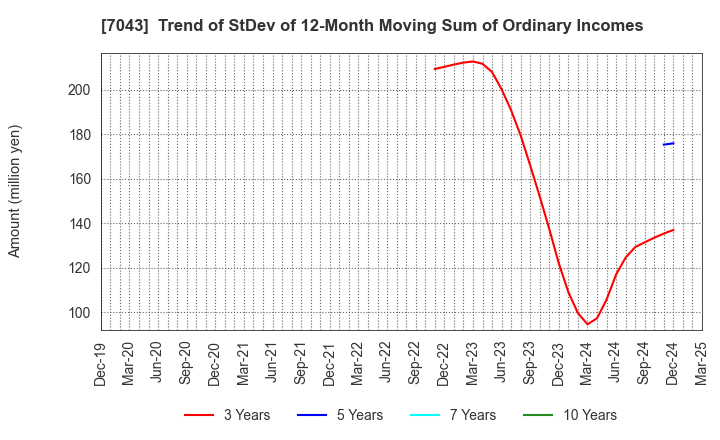 7043 Alue Co.,Ltd.: Trend of StDev of 12-Month Moving Sum of Ordinary Incomes