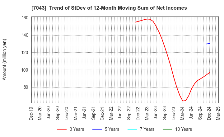 7043 Alue Co.,Ltd.: Trend of StDev of 12-Month Moving Sum of Net Incomes