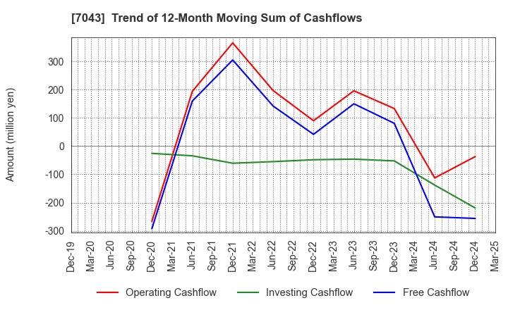 7043 Alue Co.,Ltd.: Trend of 12-Month Moving Sum of Cashflows
