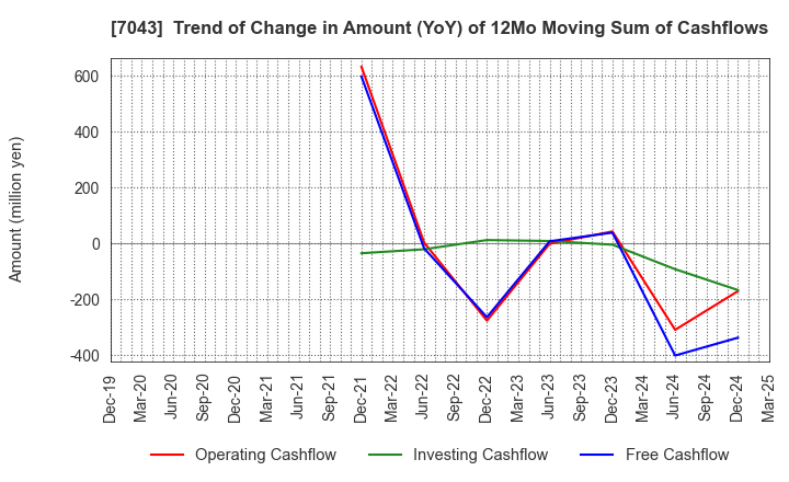 7043 Alue Co.,Ltd.: Trend of Change in Amount (YoY) of 12Mo Moving Sum of Cashflows