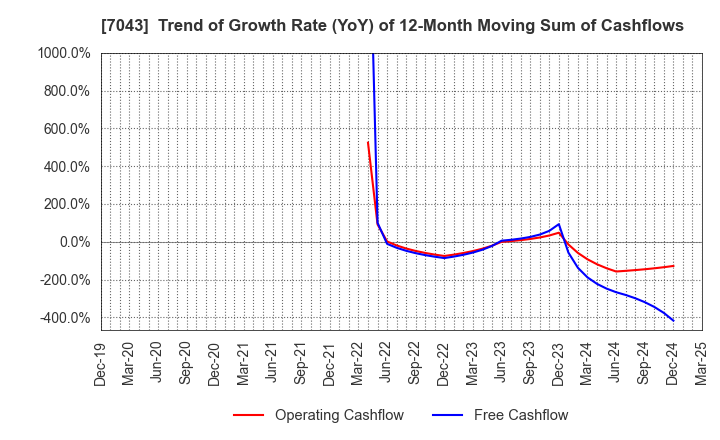 7043 Alue Co.,Ltd.: Trend of Growth Rate (YoY) of 12-Month Moving Sum of Cashflows