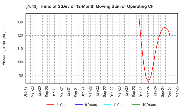 7043 Alue Co.,Ltd.: Trend of StDev of 12-Month Moving Sum of Operating CF