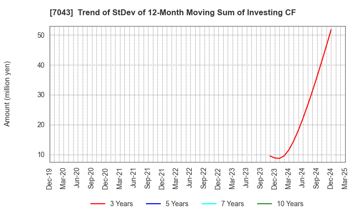 7043 Alue Co.,Ltd.: Trend of StDev of 12-Month Moving Sum of Investing CF