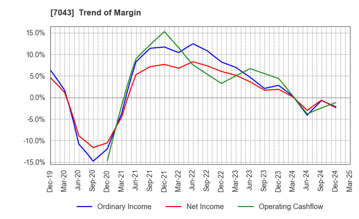 7043 Alue Co.,Ltd.: Trend of Margin