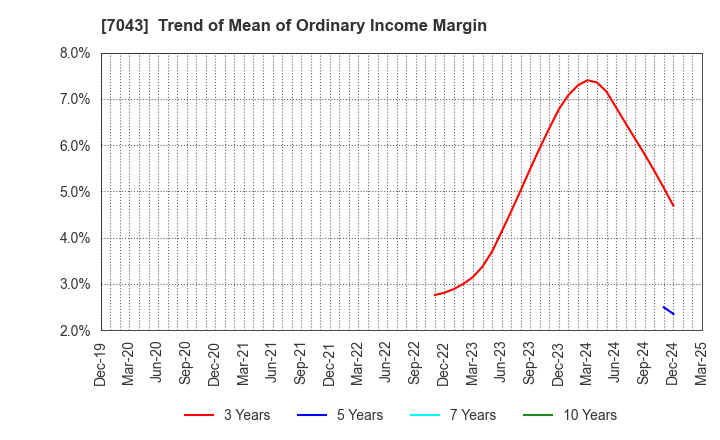 7043 Alue Co.,Ltd.: Trend of Mean of Ordinary Income Margin