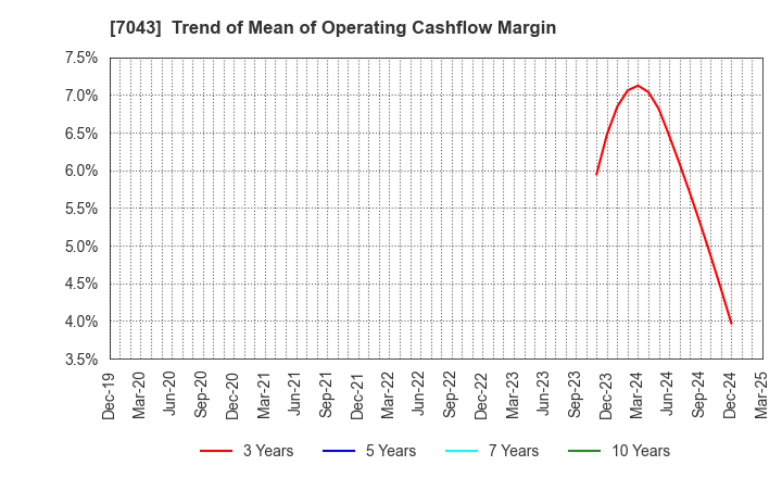 7043 Alue Co.,Ltd.: Trend of Mean of Operating Cashflow Margin