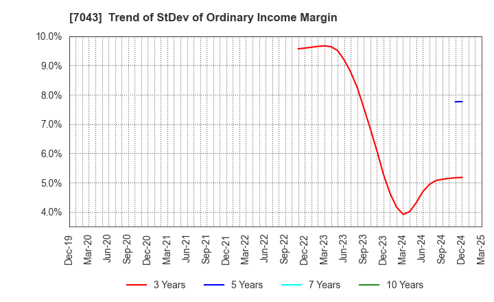 7043 Alue Co.,Ltd.: Trend of StDev of Ordinary Income Margin