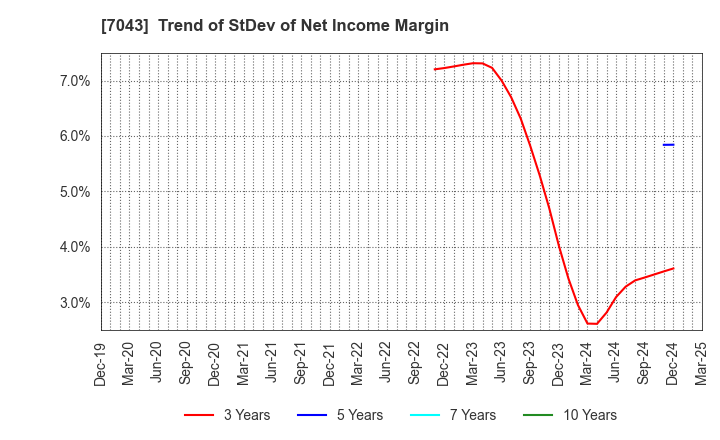 7043 Alue Co.,Ltd.: Trend of StDev of Net Income Margin