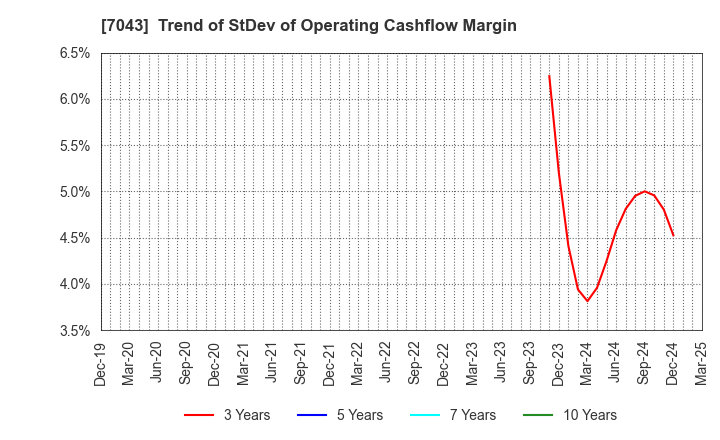 7043 Alue Co.,Ltd.: Trend of StDev of Operating Cashflow Margin