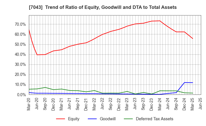 7043 Alue Co.,Ltd.: Trend of Ratio of Equity, Goodwill and DTA to Total Assets