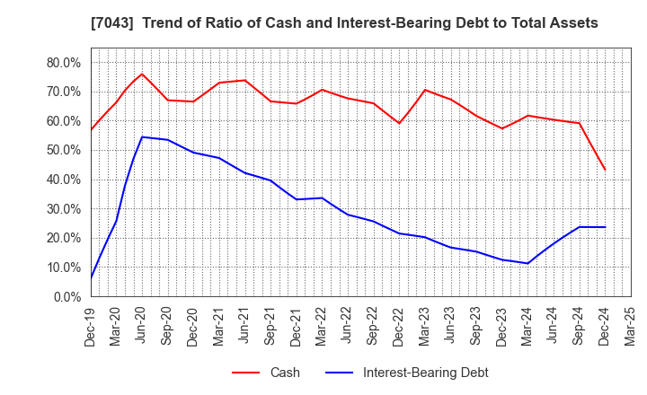 7043 Alue Co.,Ltd.: Trend of Ratio of Cash and Interest-Bearing Debt to Total Assets