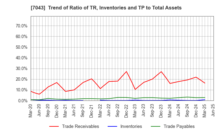 7043 Alue Co.,Ltd.: Trend of Ratio of TR, Inventories and TP to Total Assets
