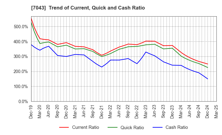 7043 Alue Co.,Ltd.: Trend of Current, Quick and Cash Ratio