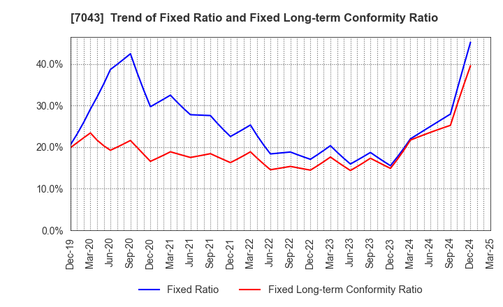 7043 Alue Co.,Ltd.: Trend of Fixed Ratio and Fixed Long-term Conformity Ratio