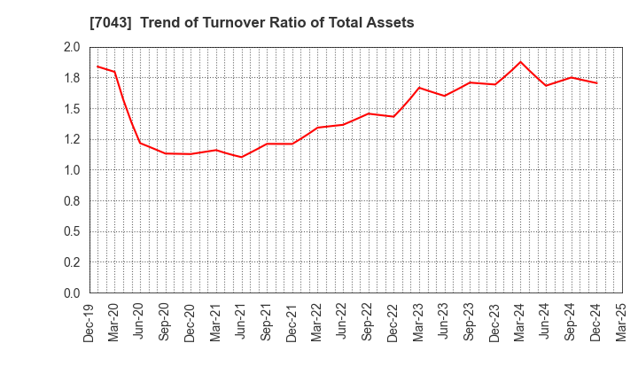 7043 Alue Co.,Ltd.: Trend of Turnover Ratio of Total Assets