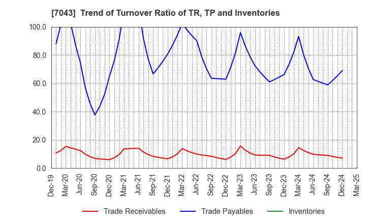 7043 Alue Co.,Ltd.: Trend of Turnover Ratio of TR, TP and Inventories