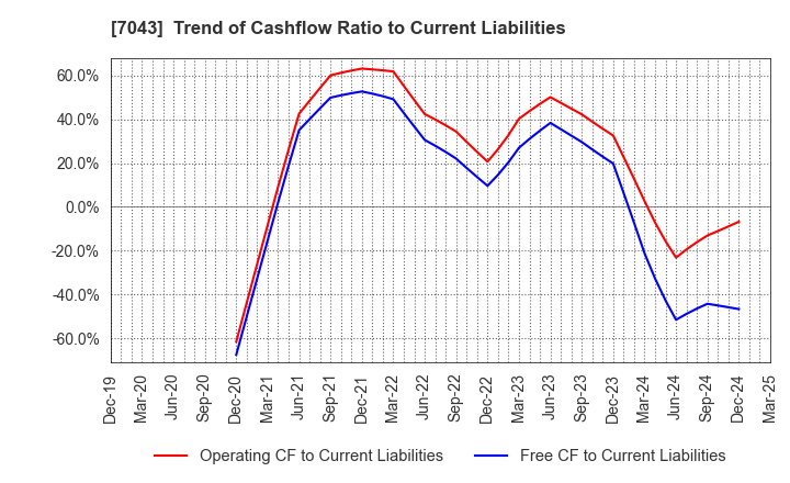 7043 Alue Co.,Ltd.: Trend of Cashflow Ratio to Current Liabilities