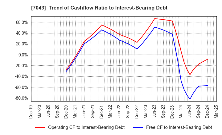 7043 Alue Co.,Ltd.: Trend of Cashflow Ratio to Interest-Bearing Debt