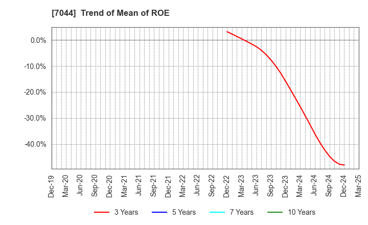 7044 PIALA INC.: Trend of Mean of ROE